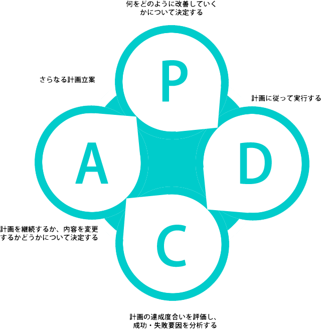 pdca